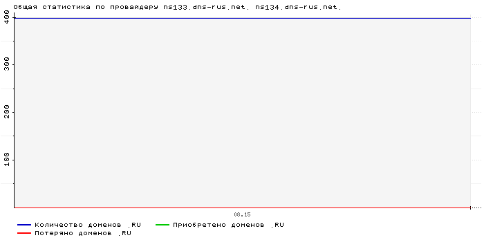 ���������� �� ���������� ns133.dns-rus.net. ns134.dns-rus.net.